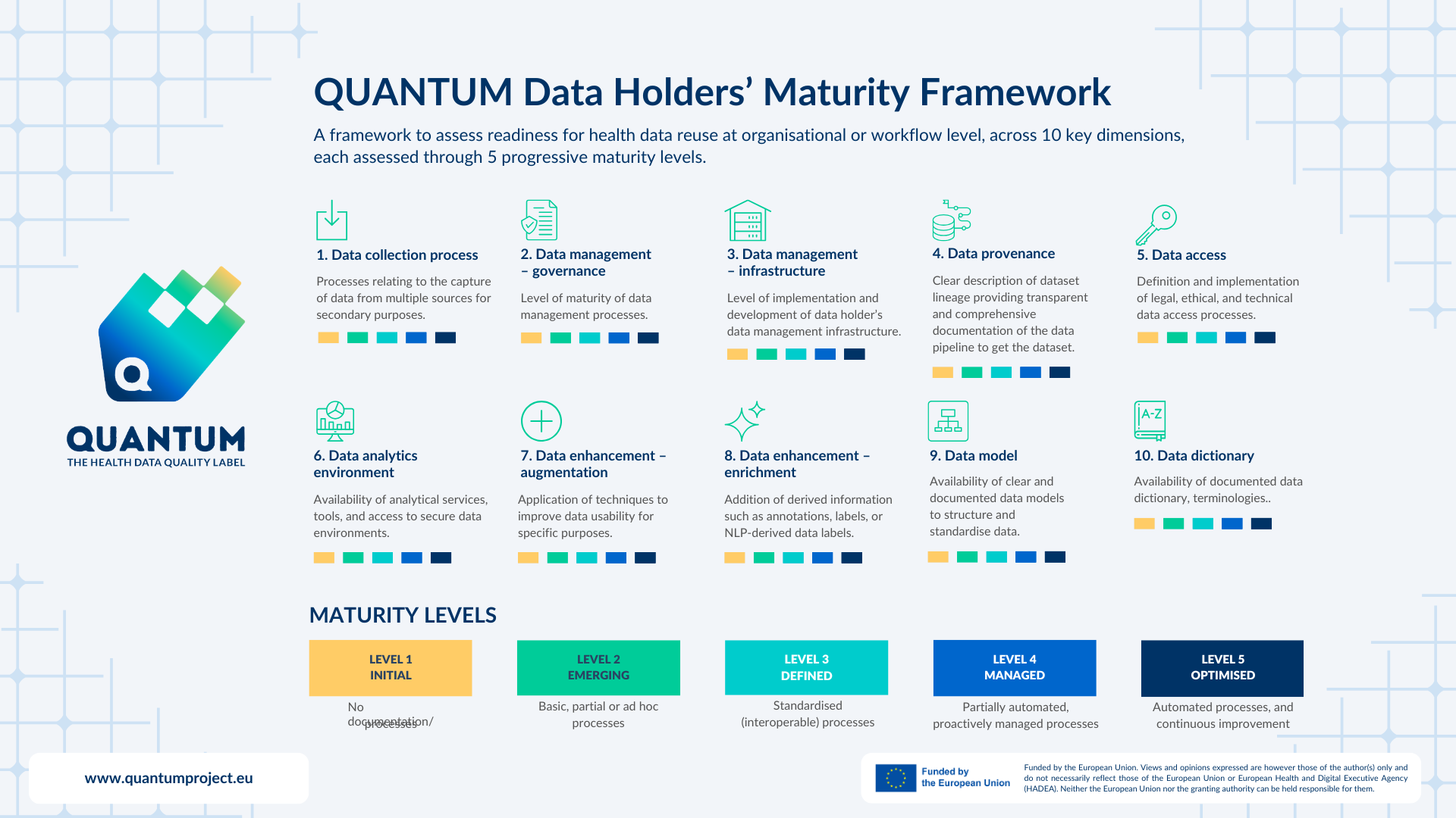 QUANTUM Data Holders’ Maturity Framework