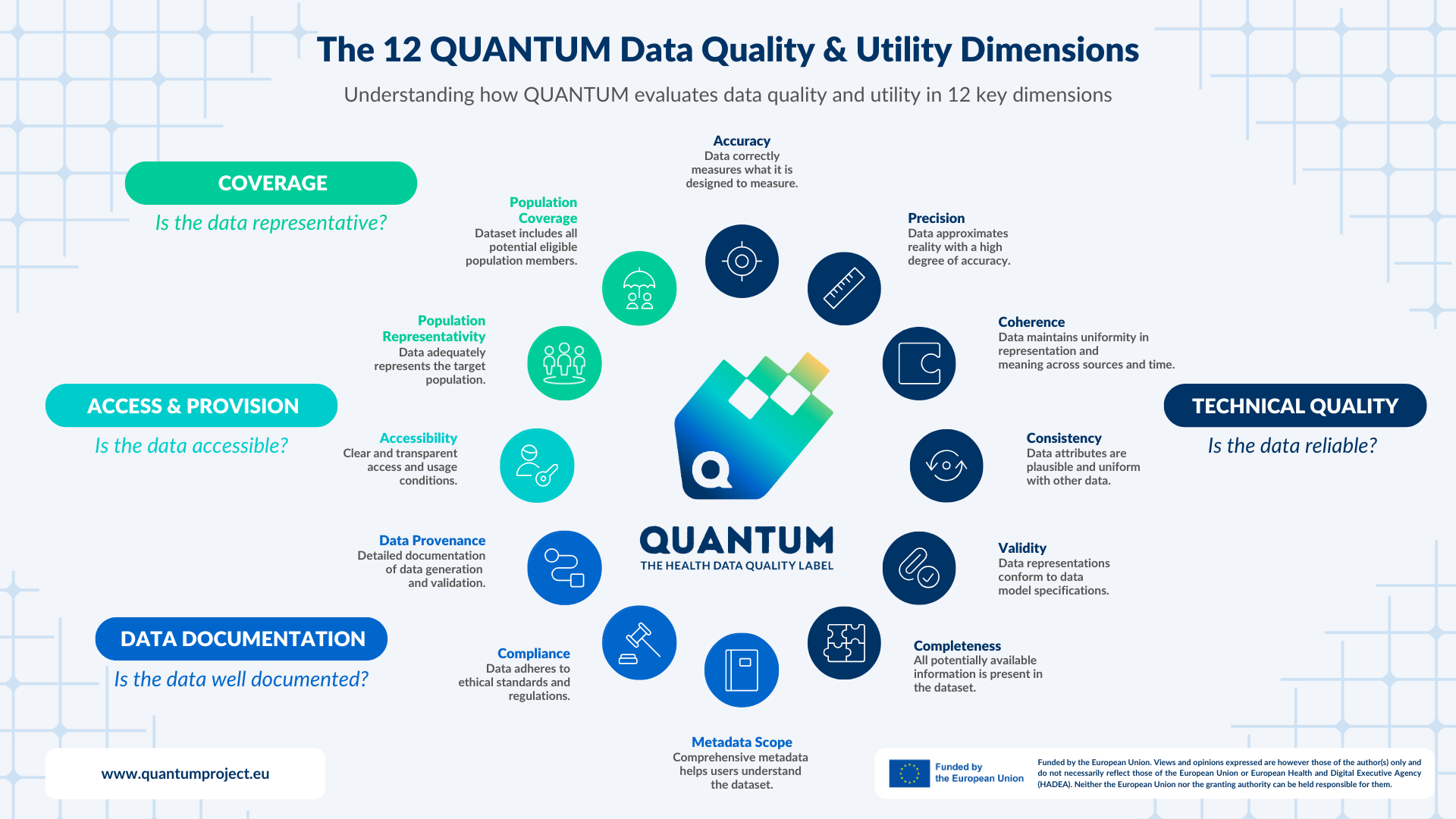 The 12 QUANTUM Data Quality dimensions.png