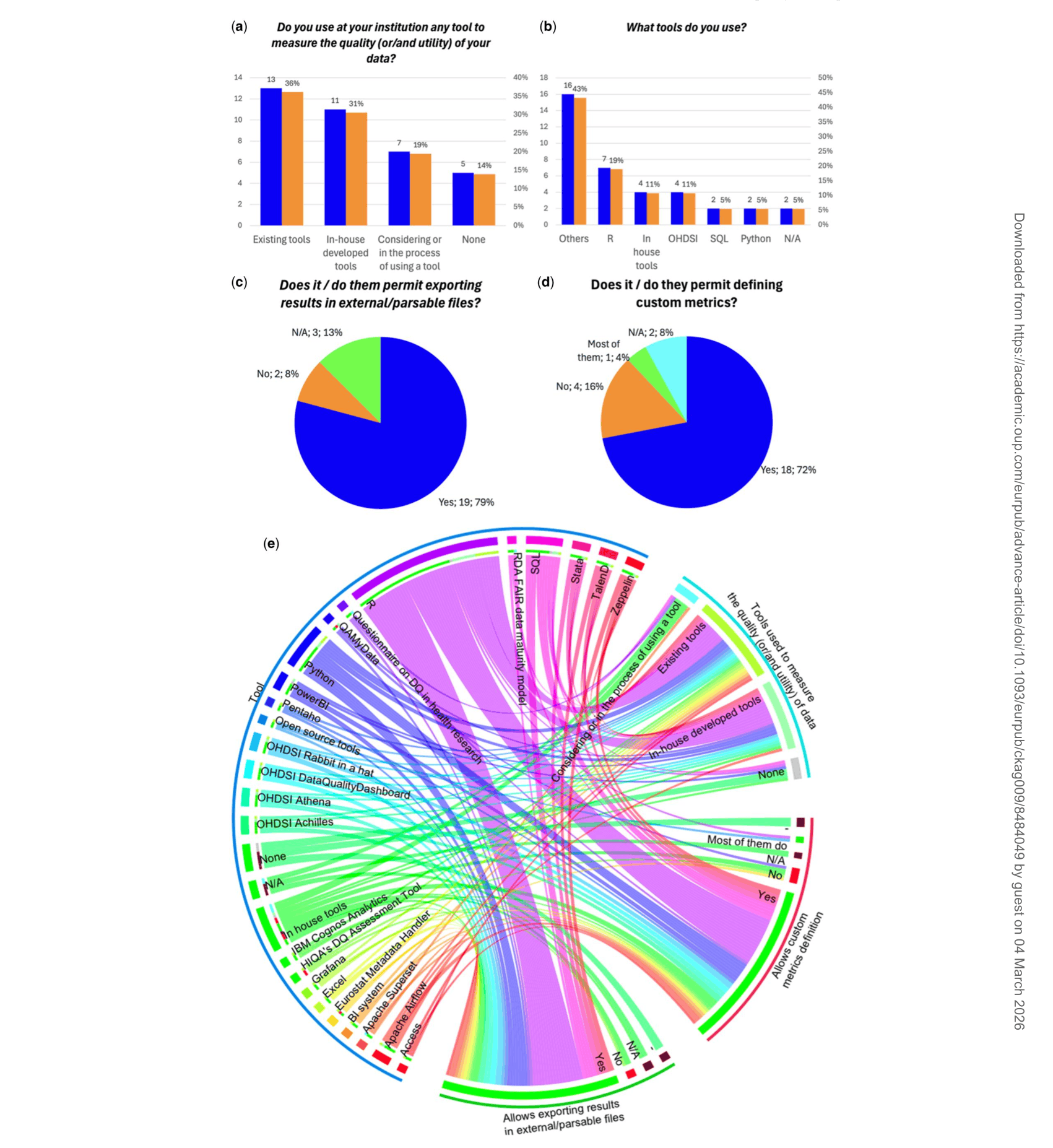 Results of some of the questions related to the data quality tools in the survey